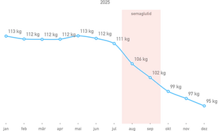 transpatrentes diagrams meines monatlichen durchschnitts gewichts in 2025.man erkennt, es fällt auch ohne ozempic, allerdinsg etwas weniger steil