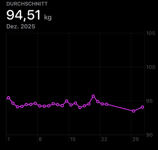 screenshot aus der health-app mit meinem gewicht über den dezember hinweg: durchschnitt 94,51 kg. die linie schwankt zwischen 95 und 94 kg, am ende fehlen über die feiertage ein paar messungen, die letzten beiden punkte sind bei 93,5 und 94,5 kg