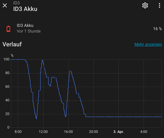 auf dem graphen sieht man: wir sind mit 100% ladung losgefahren, 11 bis 12 ladepause auf 100%, in hannover waren wir um kurz vor 13 uhr mit 62%, dort nochmal auf 72% geladen. um 15:40 h in oelde warenen wir bei 16% und haben bis 16:12 h auf 90% geladen. in heinsberg mit 16% restladung angekommen.