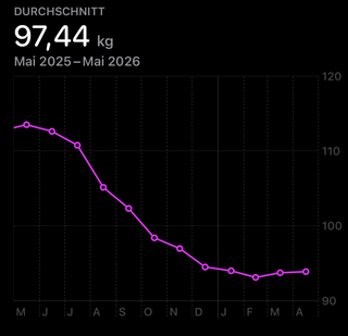 screenshot aus der health app mit meinem durchschnittlichen gewicht der letzten 12 monate. man sieht leichte abwärtbewegungen vom dezember zum januar und februar, märz und april sind etwas höher, aber weiter um die 94 kg.