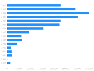 diagram das die anzahl besucher pro jahr von wirres.net zeigt. während es von 2010 bis 2015 noch über 200.000 besucher waren, liegen die werte seit 2017 unter 100.000 und seit 2020 unter 50.000.