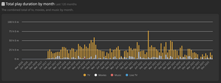 screenshot einer tautulli-statistik über 10 jahre über die länge der serien und filme die ich mit plex gesehen habe: (im schnitt so 20 stunden pro monat)