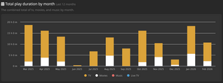 screenshot einer tautulli-statistik über die länge der serien und filme die ich mit plex gesehen habe: (im schnitt so 10 stunden pro monat)