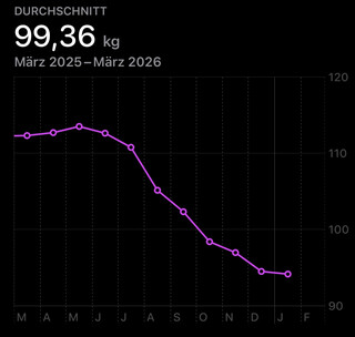 screenshot aus der health app mit dem verlauf meiens gewichts über 12 monate